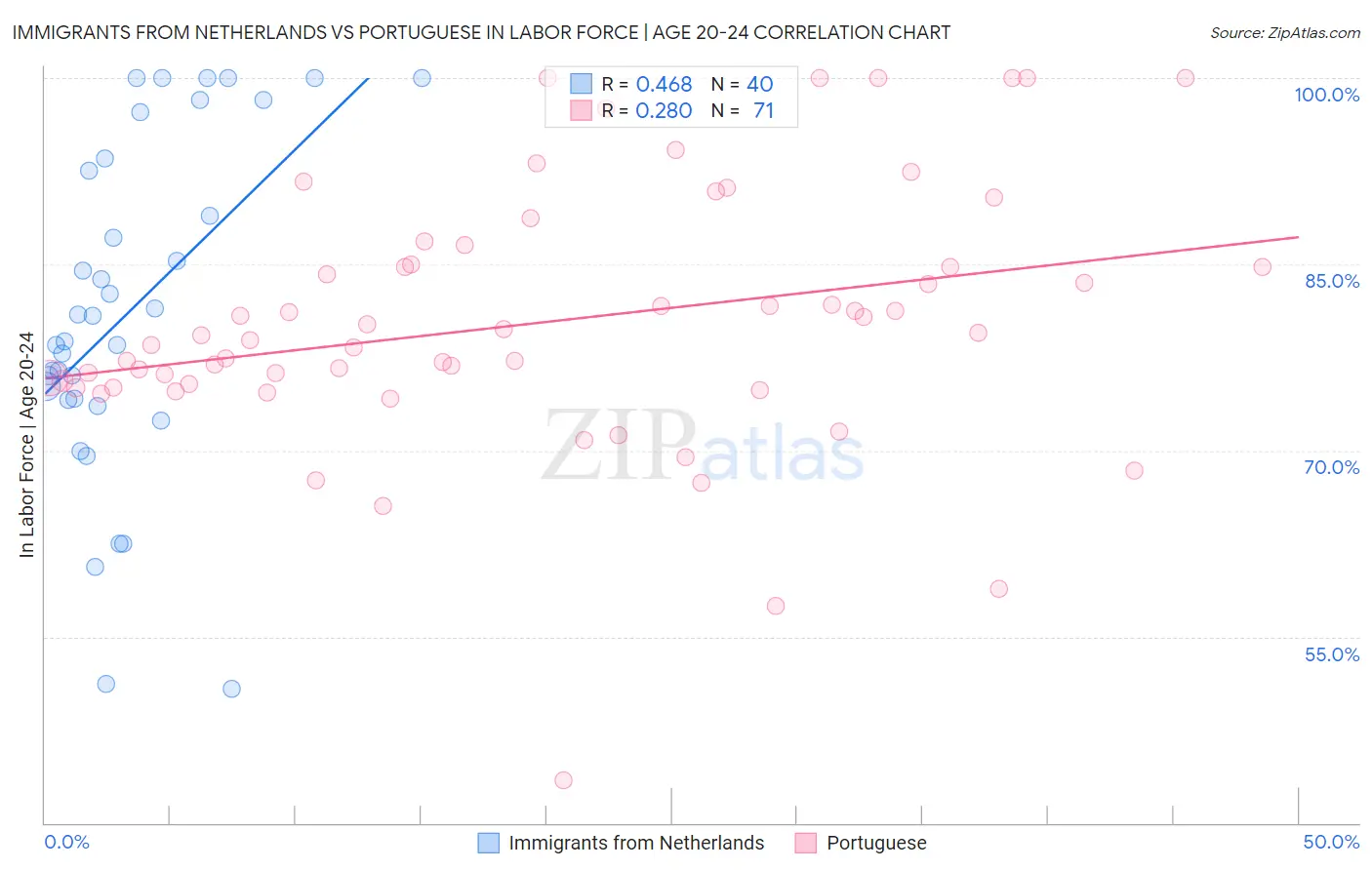 Immigrants from Netherlands vs Portuguese In Labor Force | Age 20-24