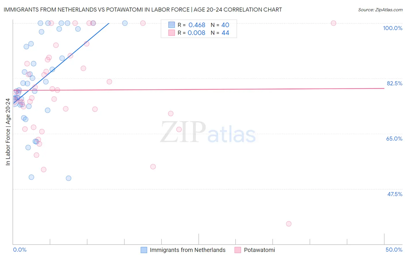 Immigrants from Netherlands vs Potawatomi In Labor Force | Age 20-24