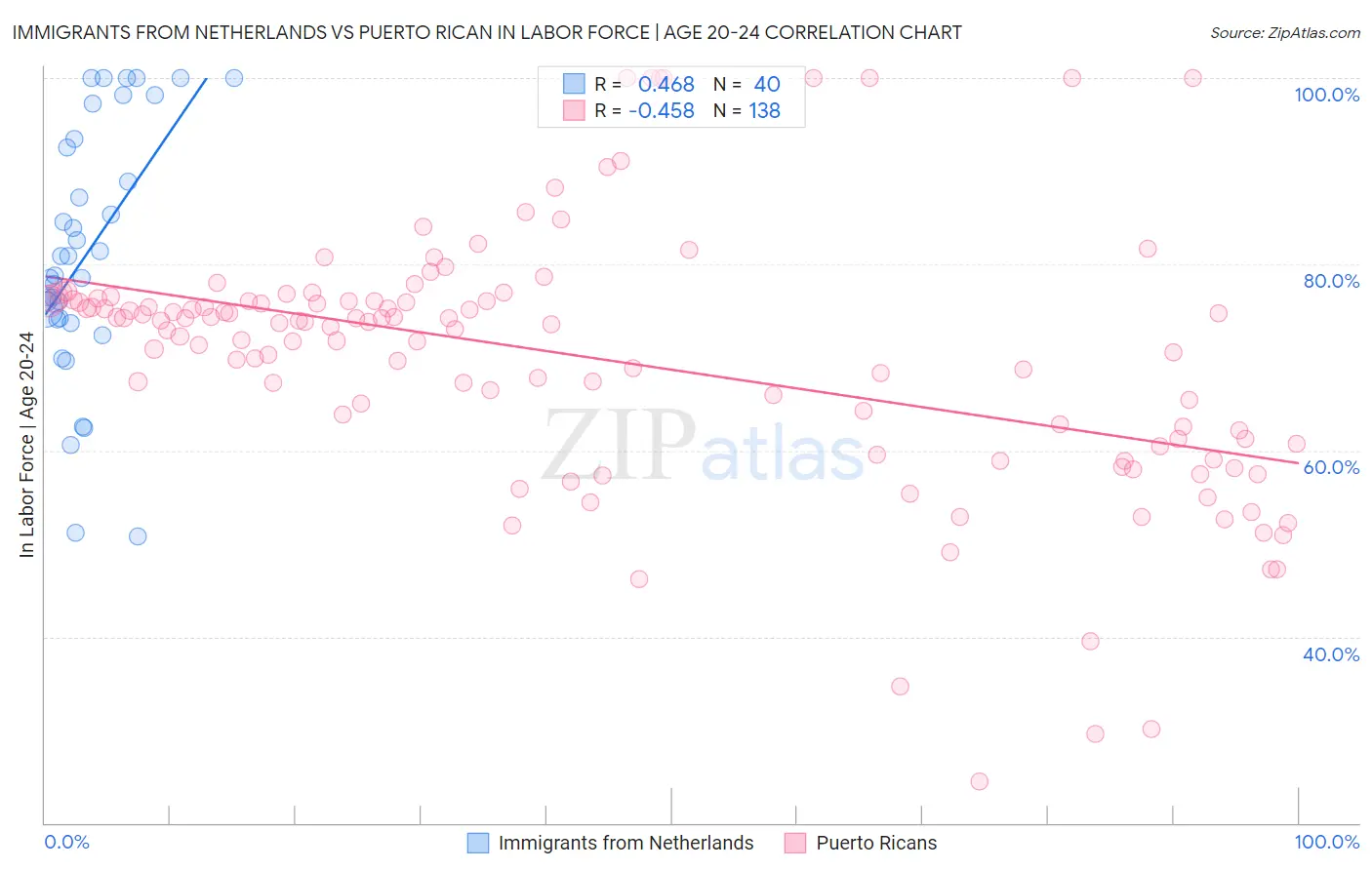 Immigrants from Netherlands vs Puerto Rican In Labor Force | Age 20-24