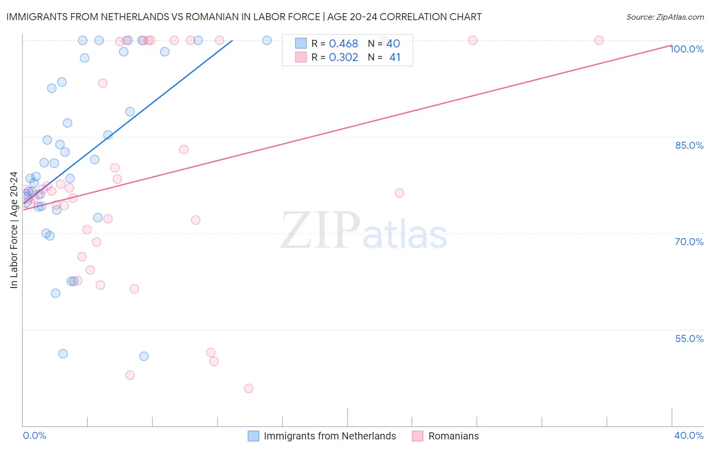 Immigrants from Netherlands vs Romanian In Labor Force | Age 20-24