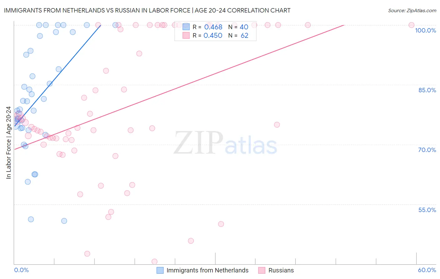 Immigrants from Netherlands vs Russian In Labor Force | Age 20-24