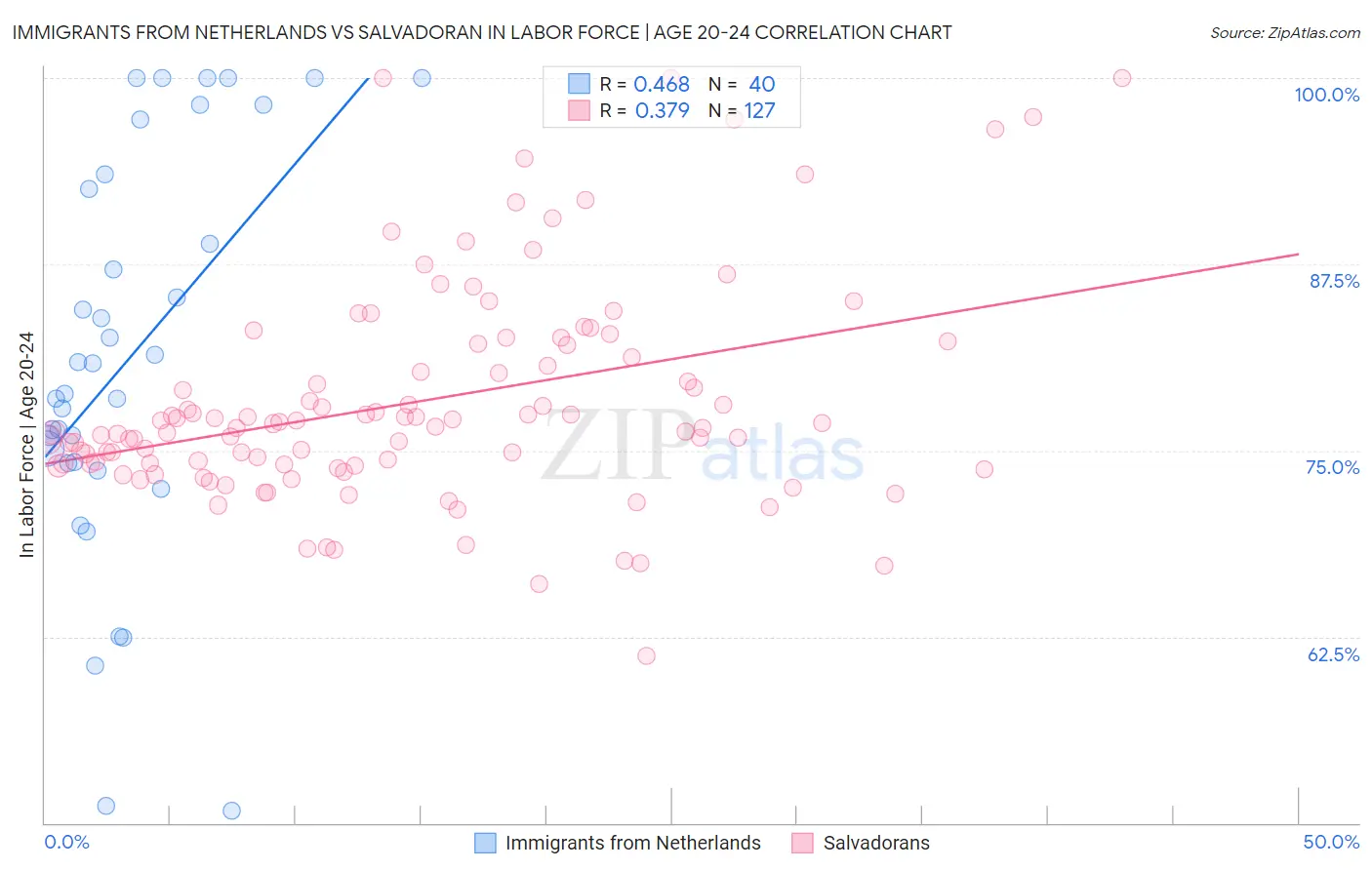 Immigrants from Netherlands vs Salvadoran In Labor Force | Age 20-24