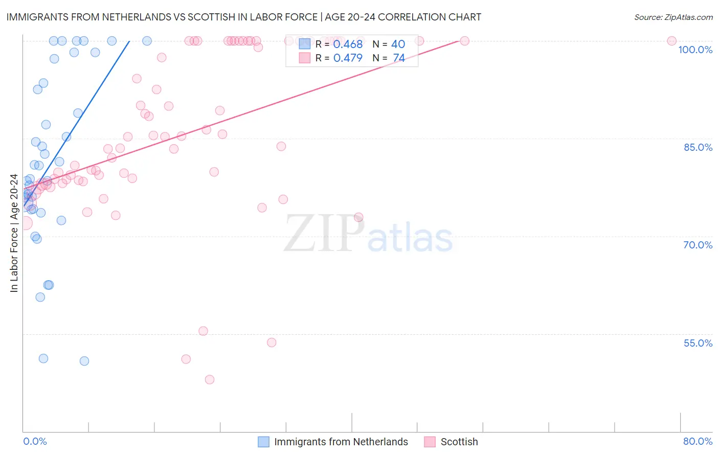 Immigrants from Netherlands vs Scottish In Labor Force | Age 20-24