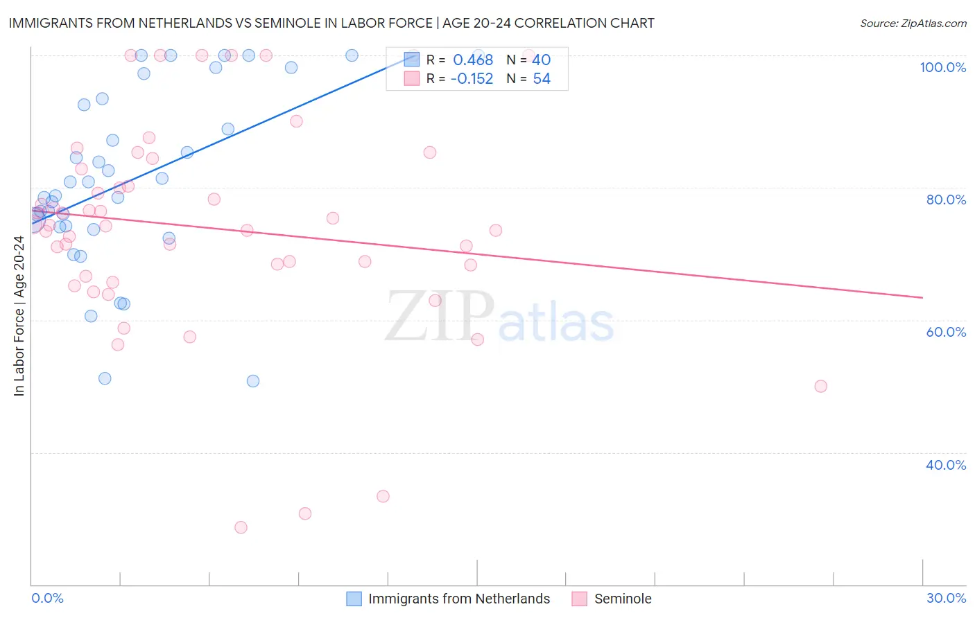 Immigrants from Netherlands vs Seminole In Labor Force | Age 20-24
