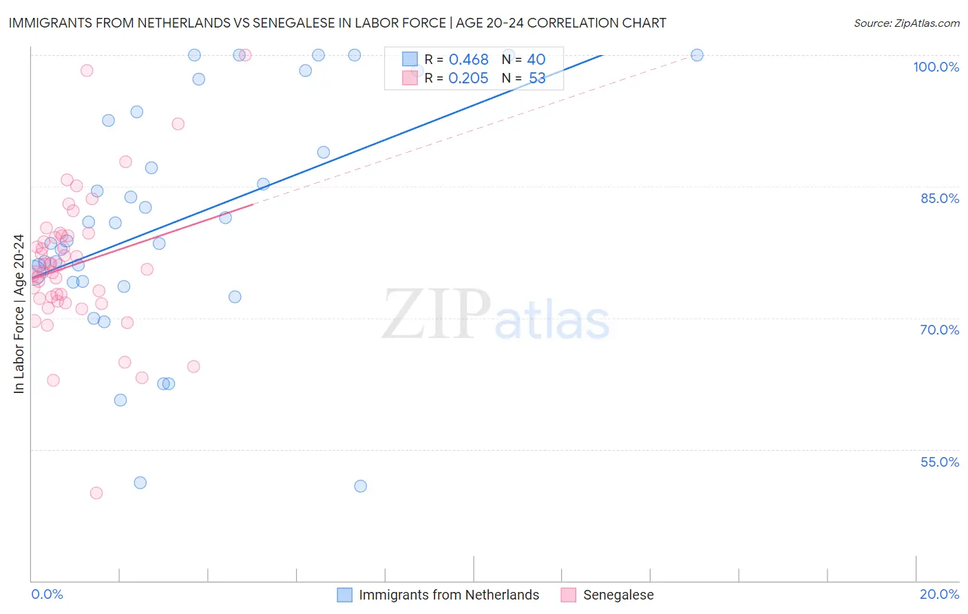 Immigrants from Netherlands vs Senegalese In Labor Force | Age 20-24