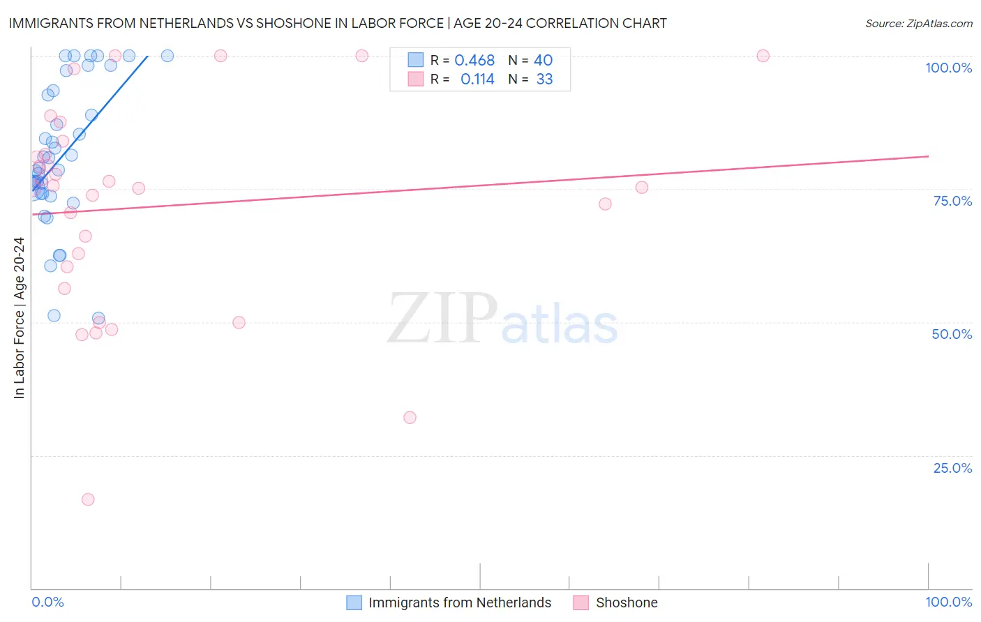 Immigrants from Netherlands vs Shoshone In Labor Force | Age 20-24