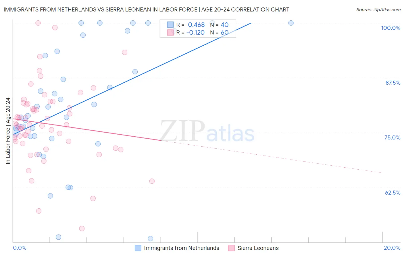 Immigrants from Netherlands vs Sierra Leonean In Labor Force | Age 20-24