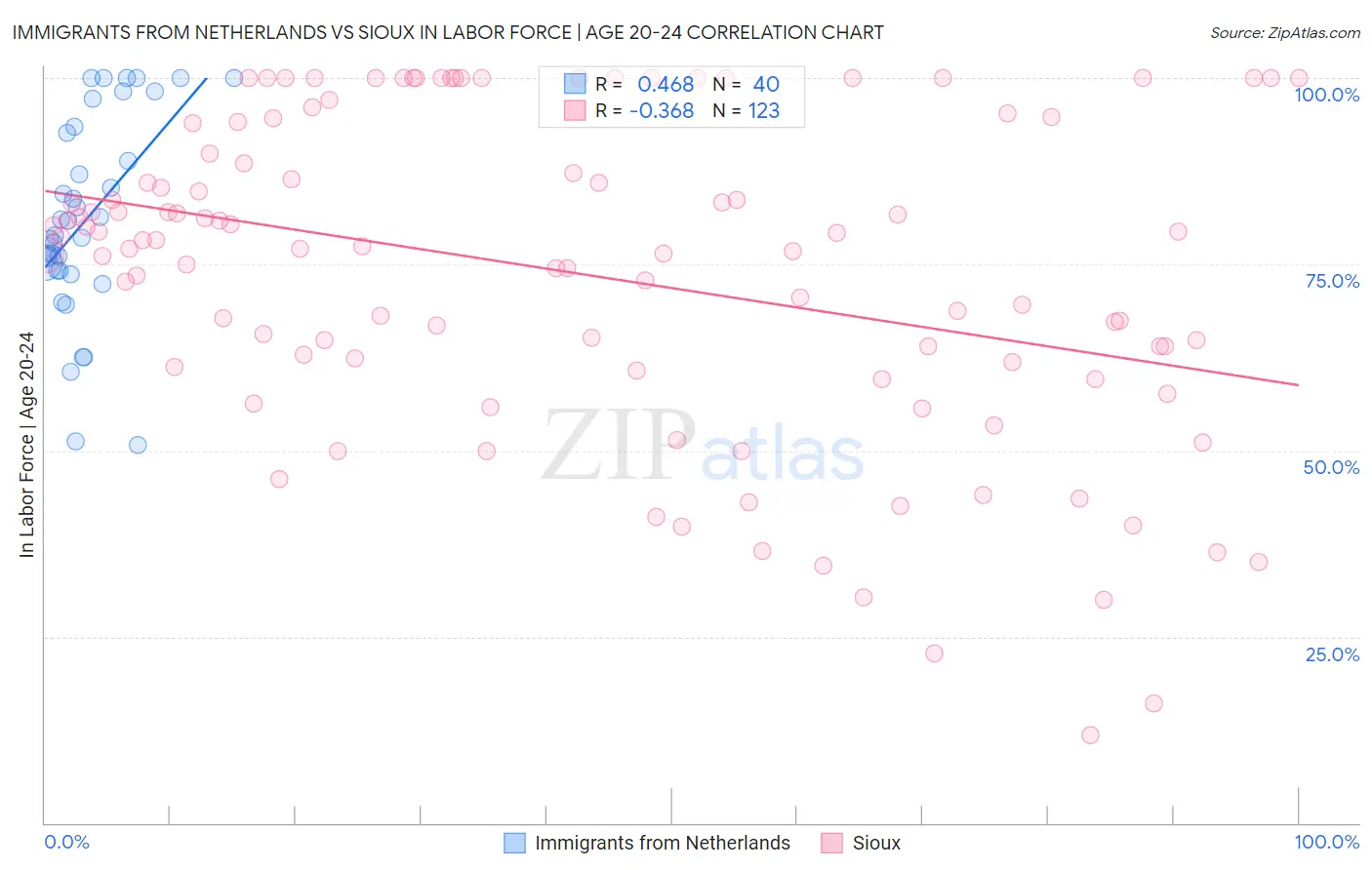 Immigrants from Netherlands vs Sioux In Labor Force | Age 20-24