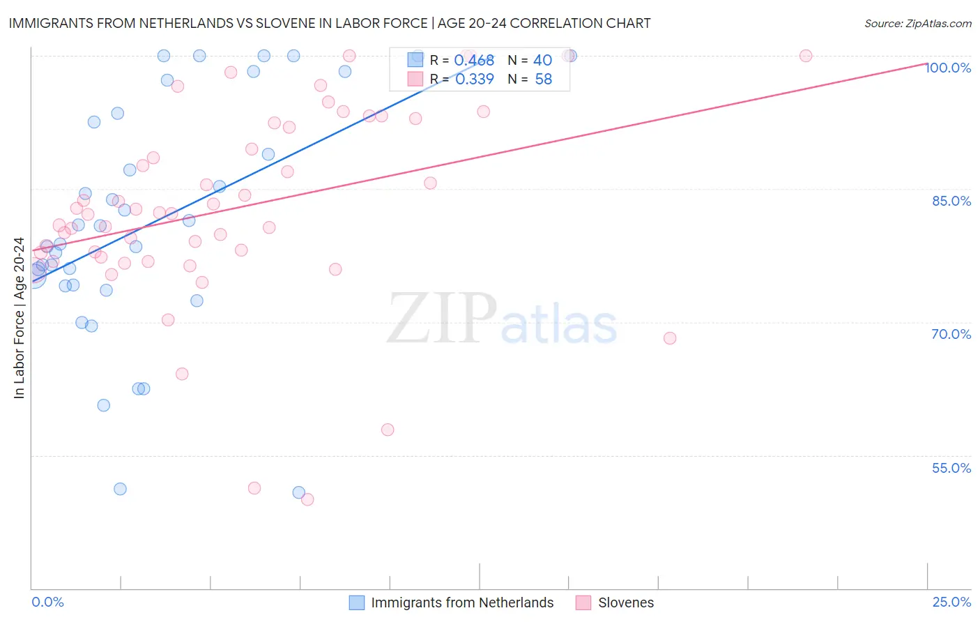 Immigrants from Netherlands vs Slovene In Labor Force | Age 20-24