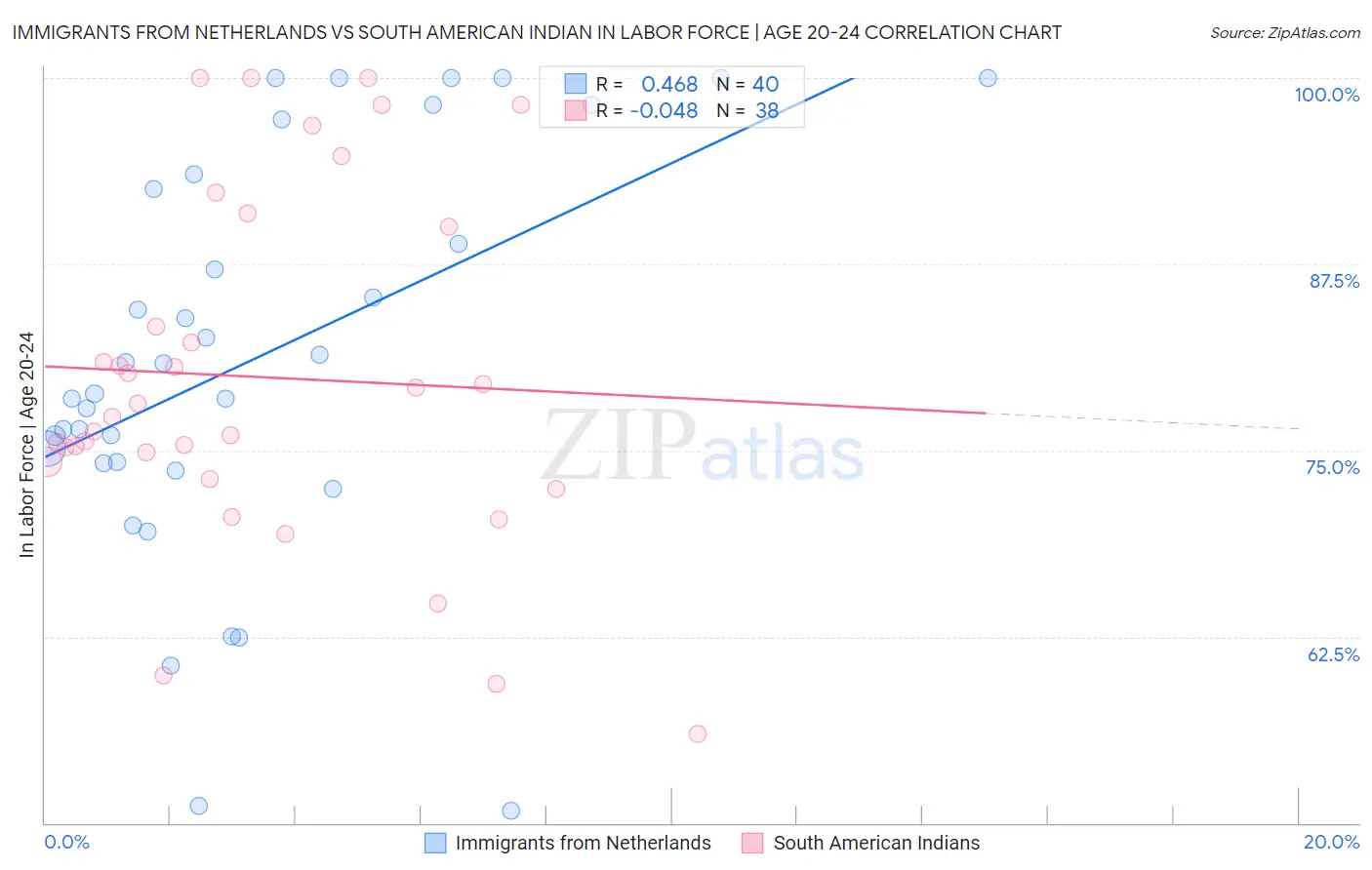 Immigrants from Netherlands vs South American Indian In Labor Force | Age 20-24