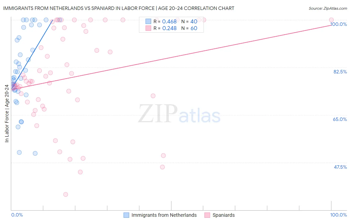 Immigrants from Netherlands vs Spaniard In Labor Force | Age 20-24