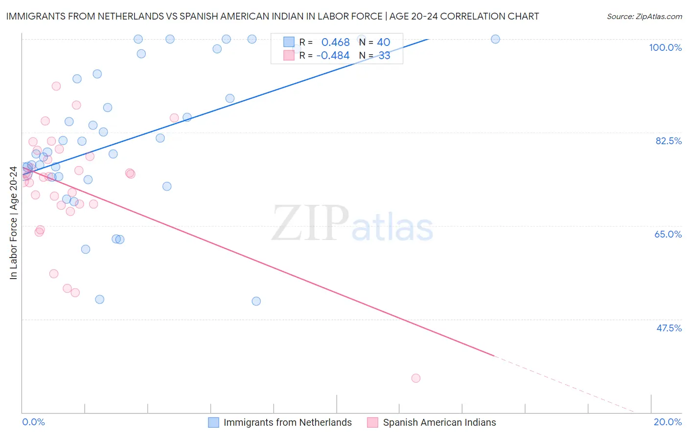 Immigrants from Netherlands vs Spanish American Indian In Labor Force | Age 20-24