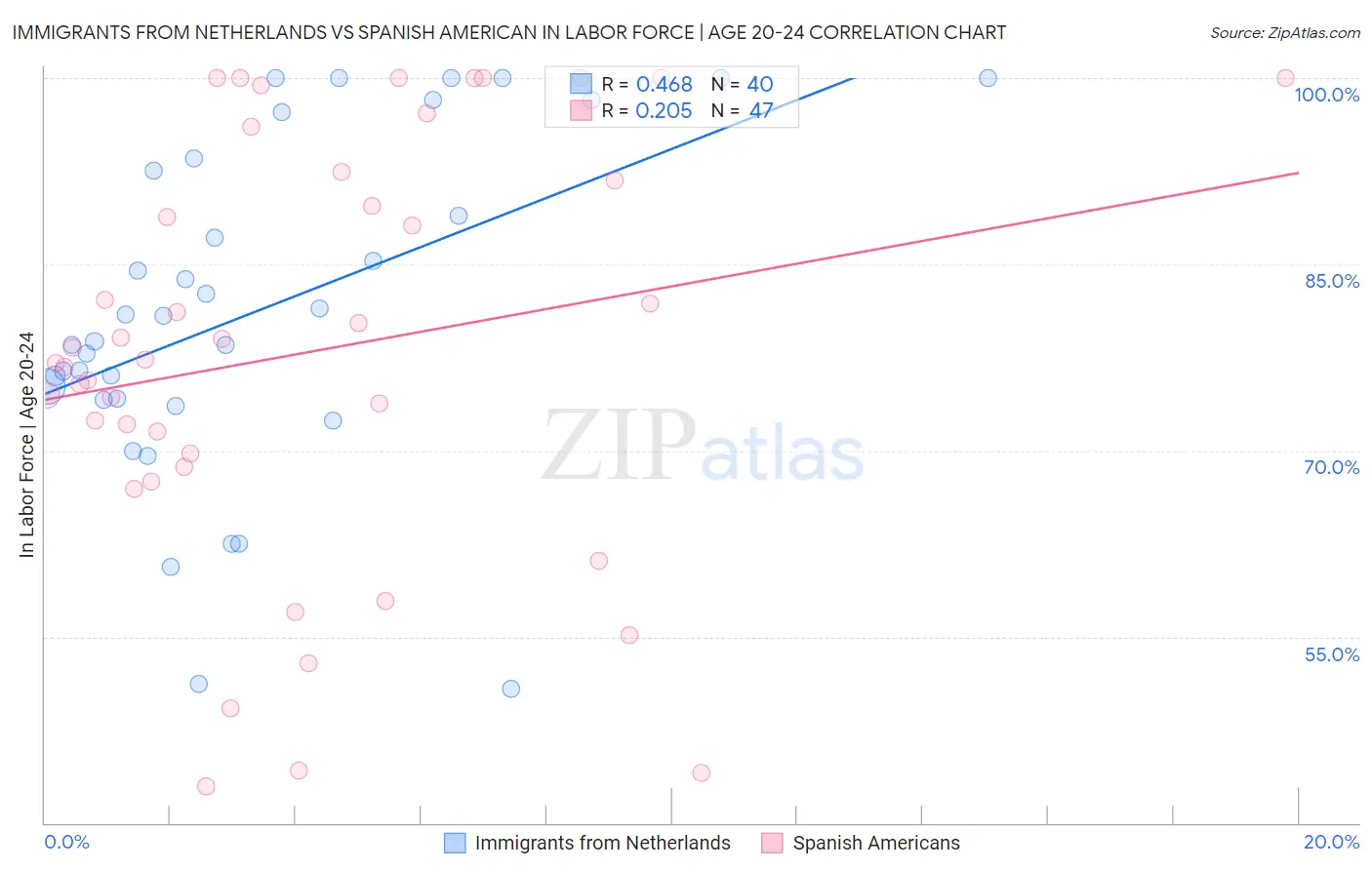 Immigrants from Netherlands vs Spanish American In Labor Force | Age 20-24