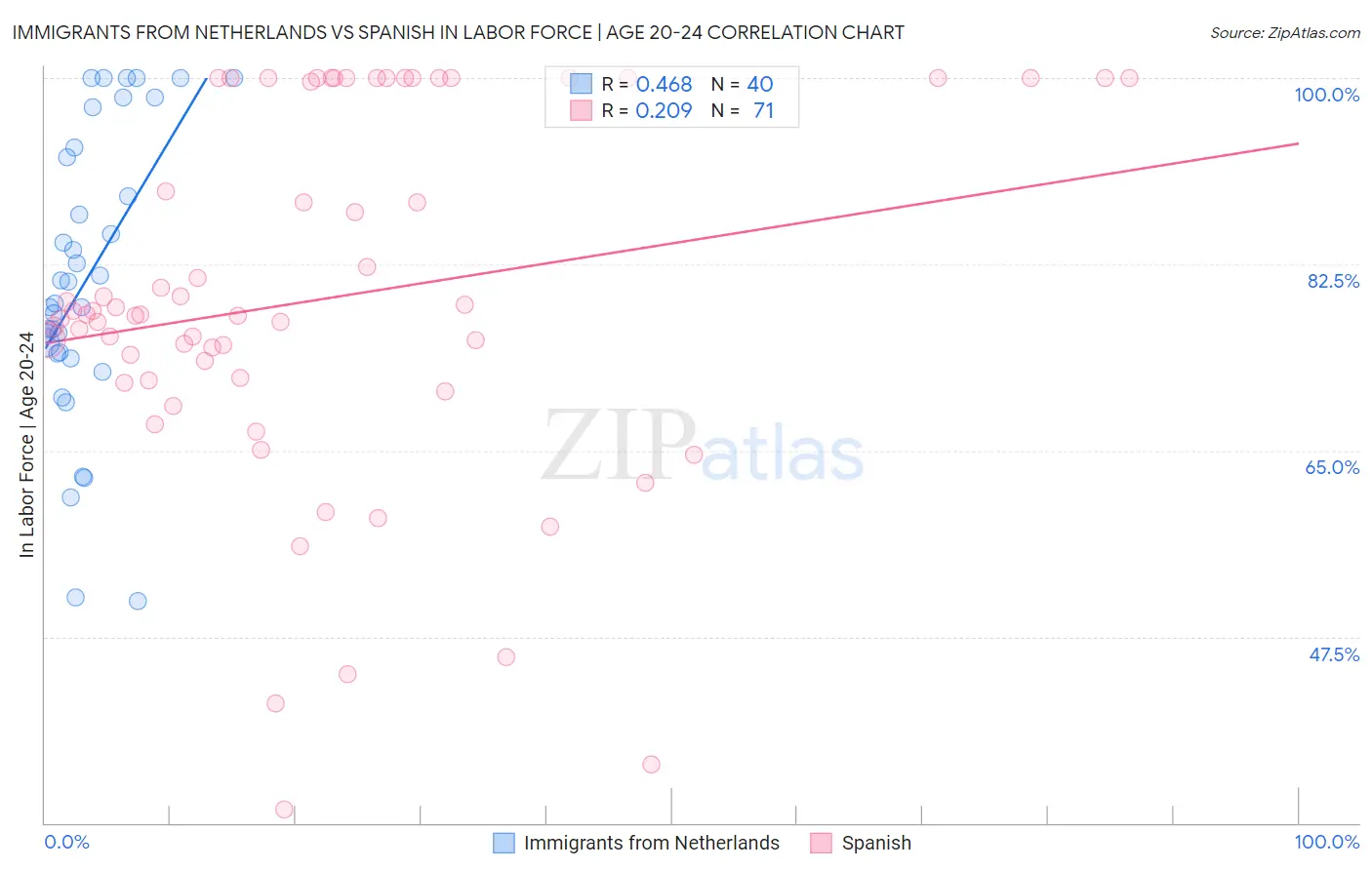 Immigrants from Netherlands vs Spanish In Labor Force | Age 20-24