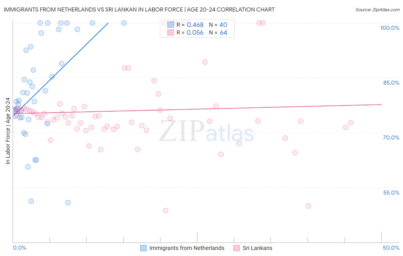 Immigrants from Netherlands vs Sri Lankan In Labor Force | Age 20-24