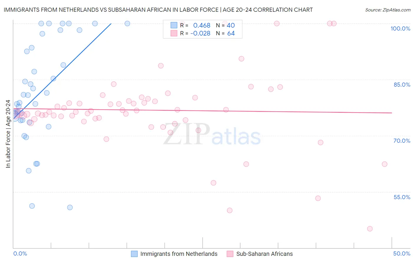 Immigrants from Netherlands vs Subsaharan African In Labor Force | Age 20-24