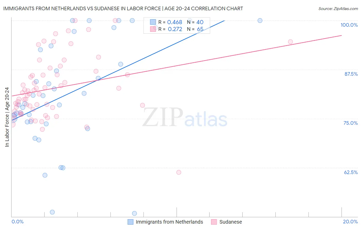 Immigrants from Netherlands vs Sudanese In Labor Force | Age 20-24