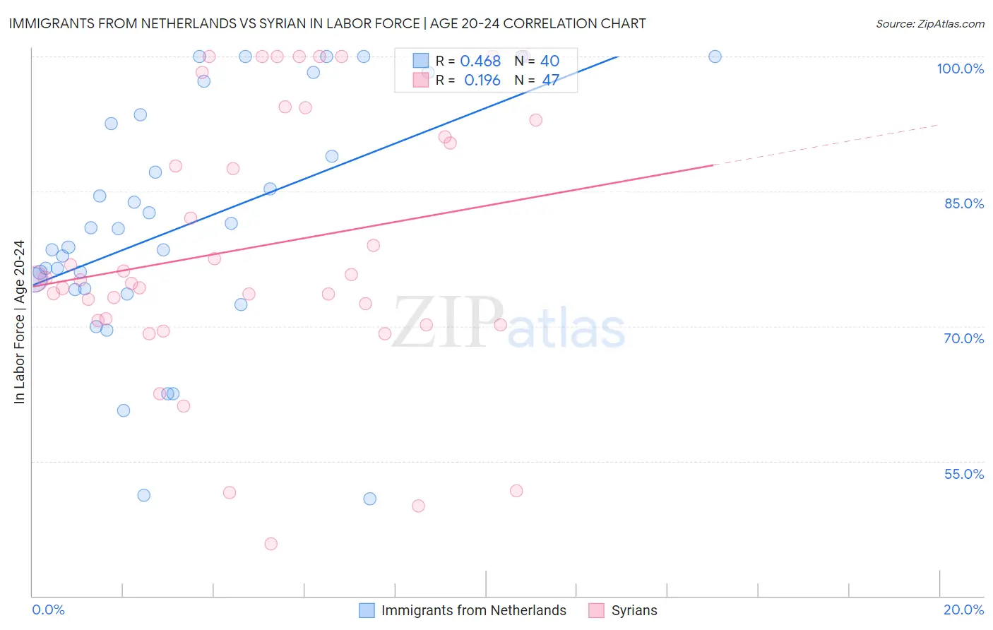 Immigrants from Netherlands vs Syrian In Labor Force | Age 20-24