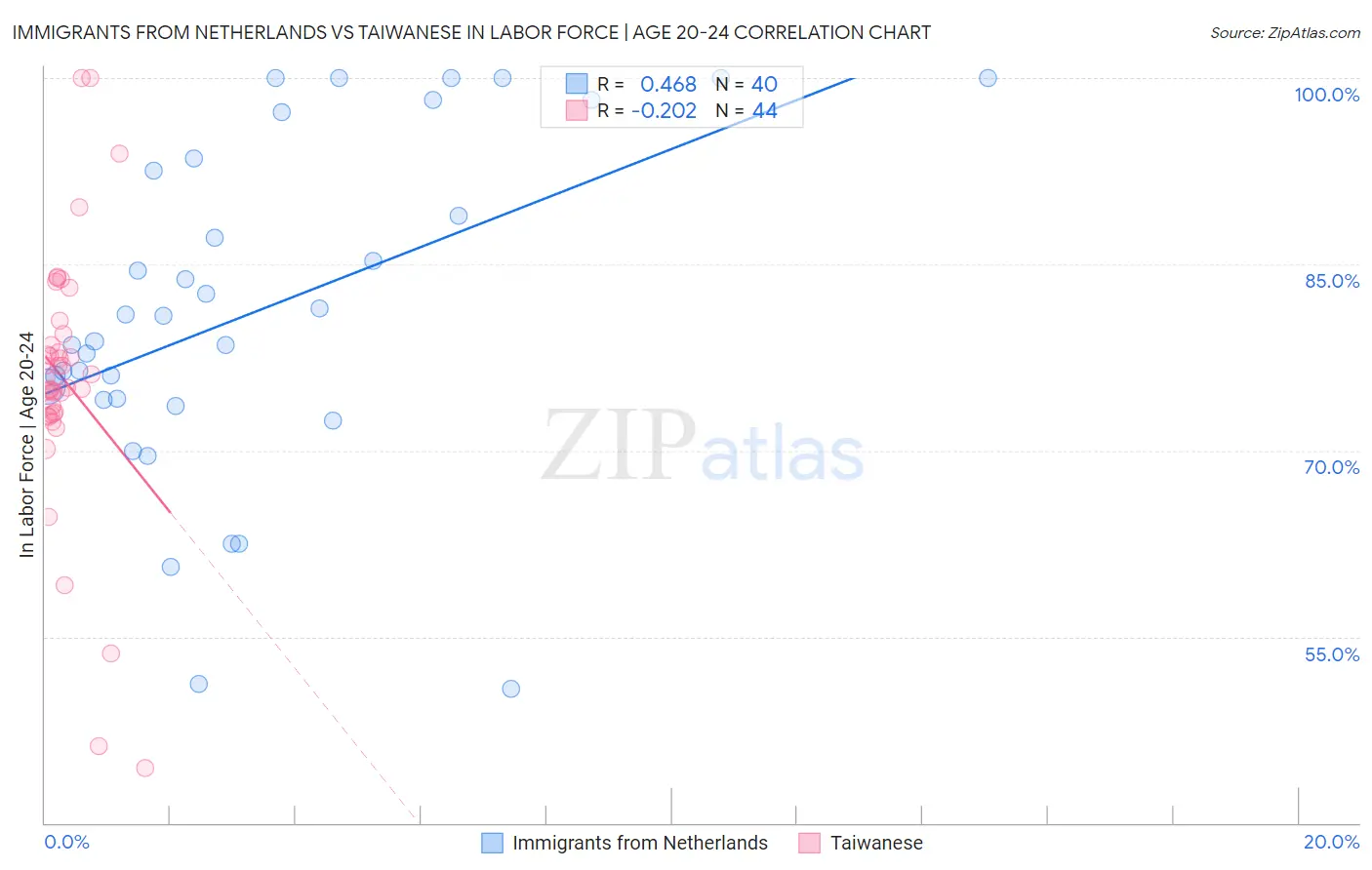 Immigrants from Netherlands vs Taiwanese In Labor Force | Age 20-24