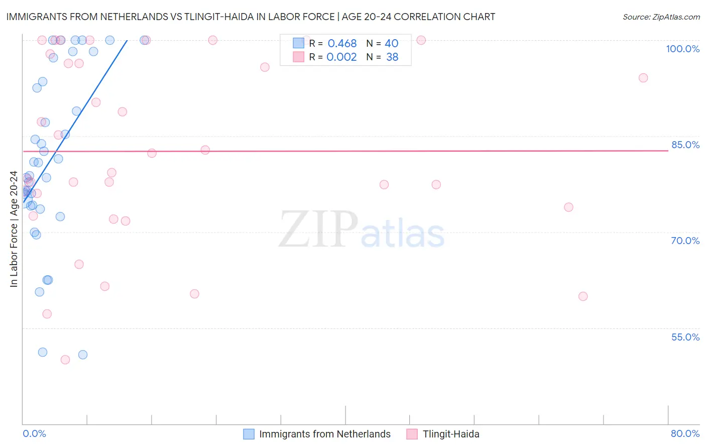 Immigrants from Netherlands vs Tlingit-Haida In Labor Force | Age 20-24