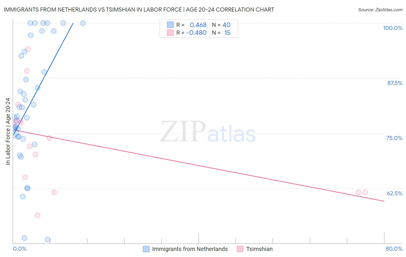 Immigrants from Netherlands vs Tsimshian In Labor Force | Age 20-24