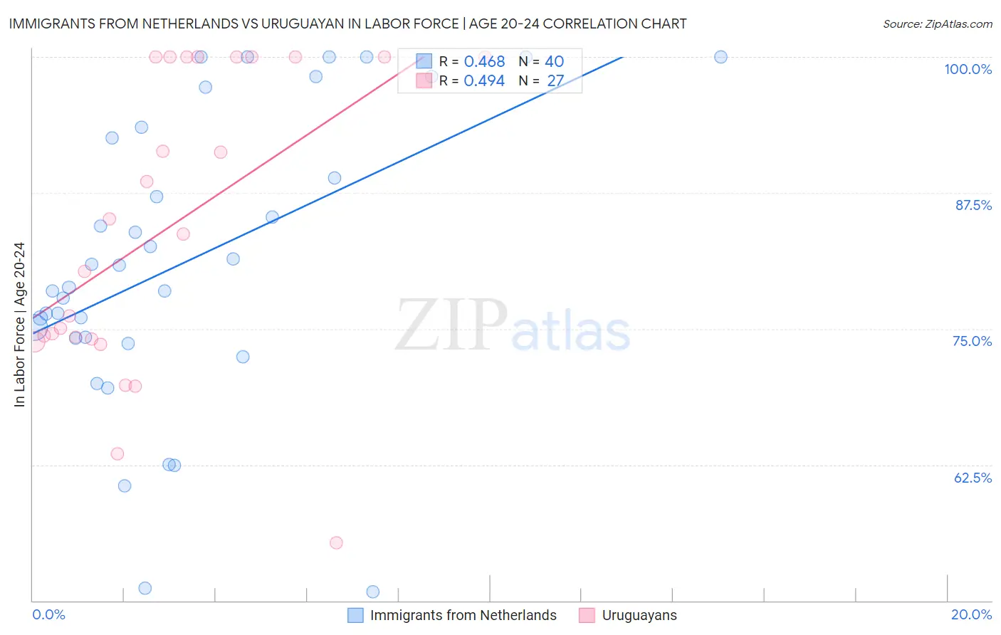 Immigrants from Netherlands vs Uruguayan In Labor Force | Age 20-24