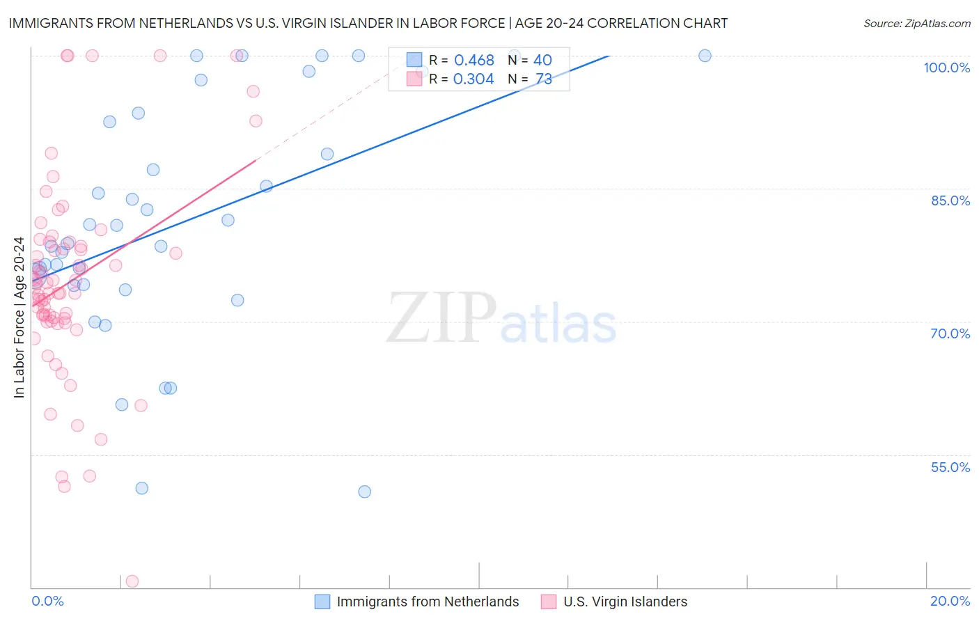 Immigrants from Netherlands vs U.S. Virgin Islander In Labor Force | Age 20-24