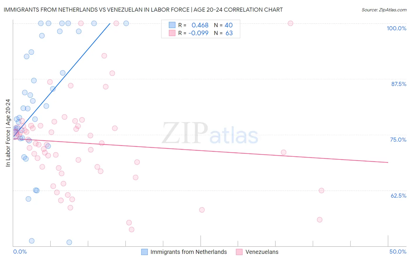 Immigrants from Netherlands vs Venezuelan In Labor Force | Age 20-24