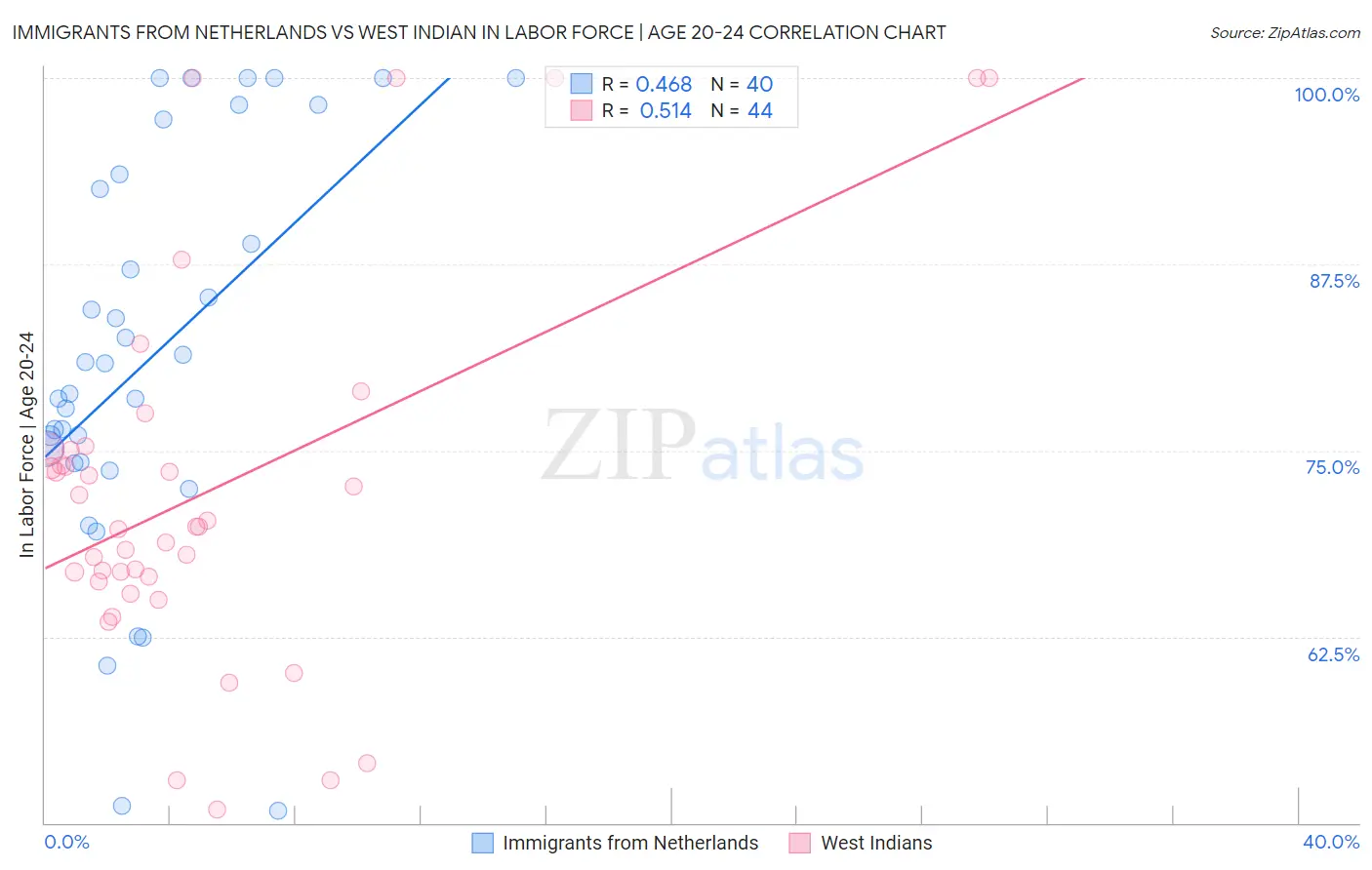 Immigrants from Netherlands vs West Indian In Labor Force | Age 20-24