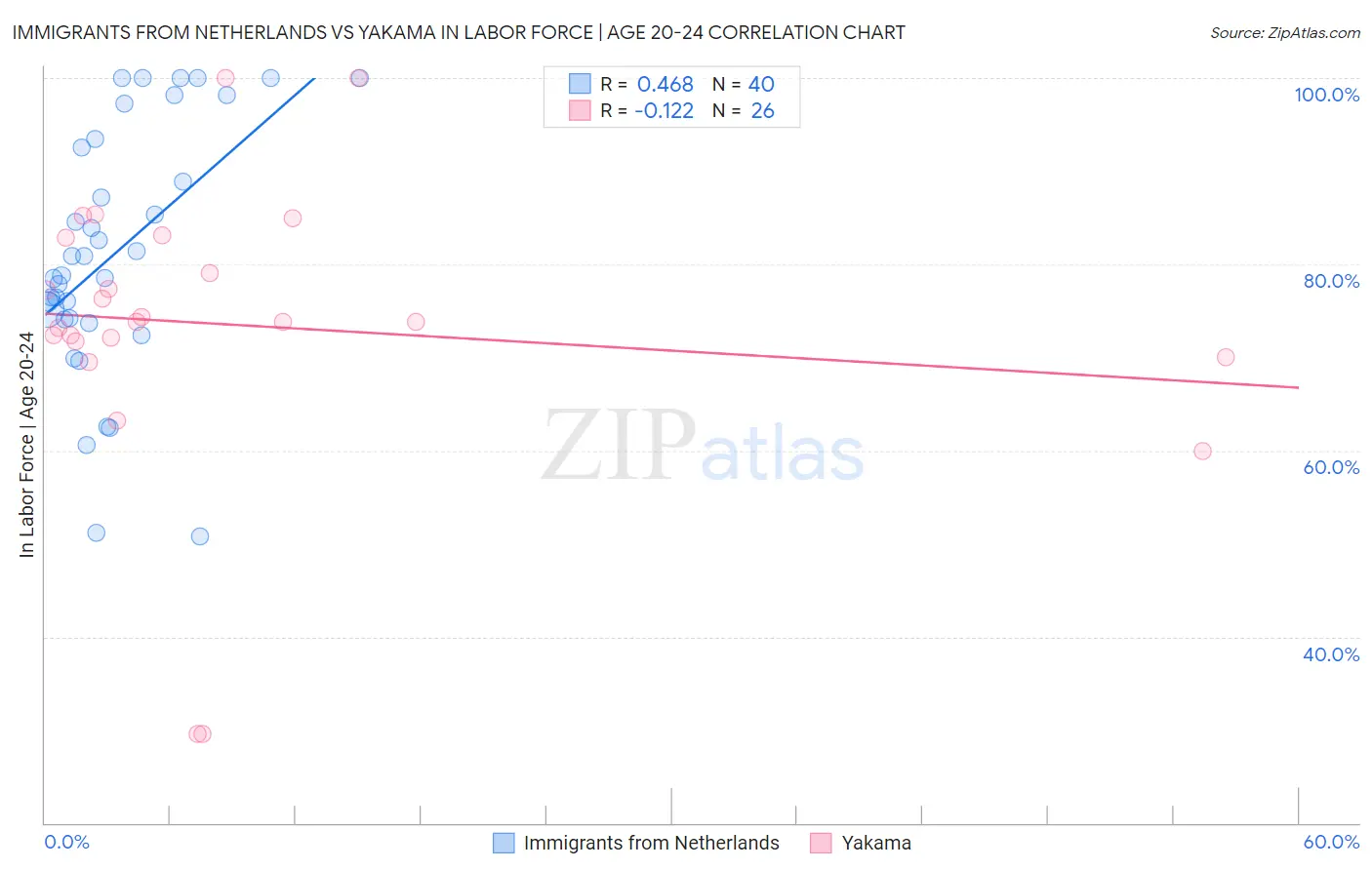 Immigrants from Netherlands vs Yakama In Labor Force | Age 20-24