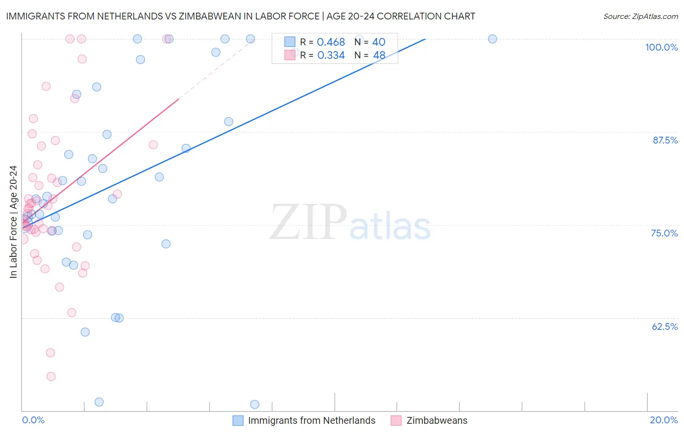 Immigrants from Netherlands vs Zimbabwean In Labor Force | Age 20-24