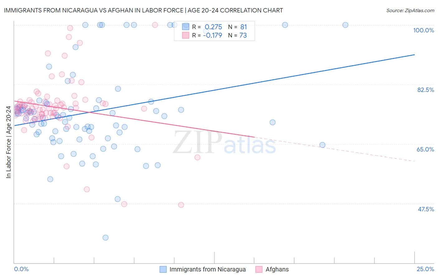 Immigrants from Nicaragua vs Afghan In Labor Force | Age 20-24