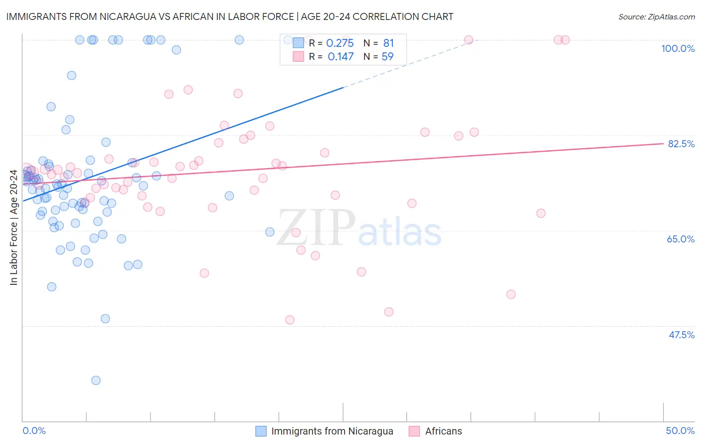 Immigrants from Nicaragua vs African In Labor Force | Age 20-24