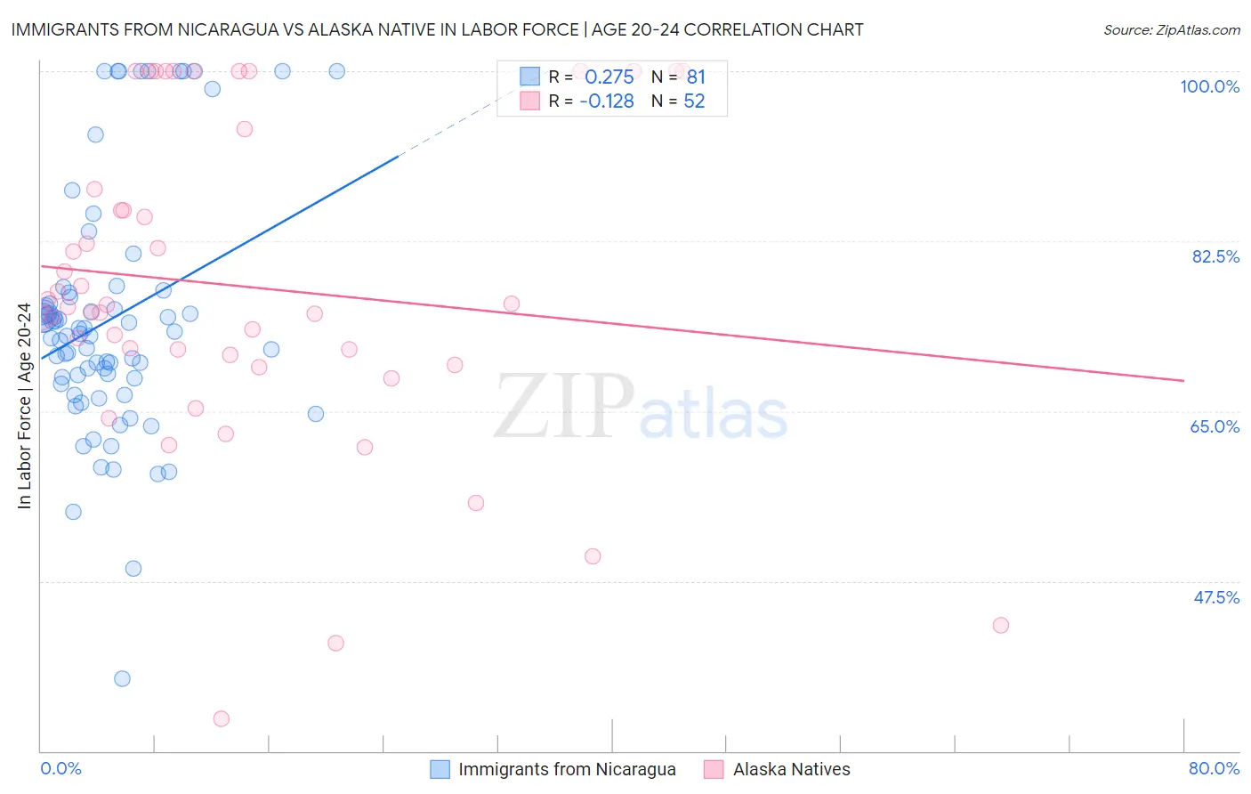 Immigrants from Nicaragua vs Alaska Native In Labor Force | Age 20-24