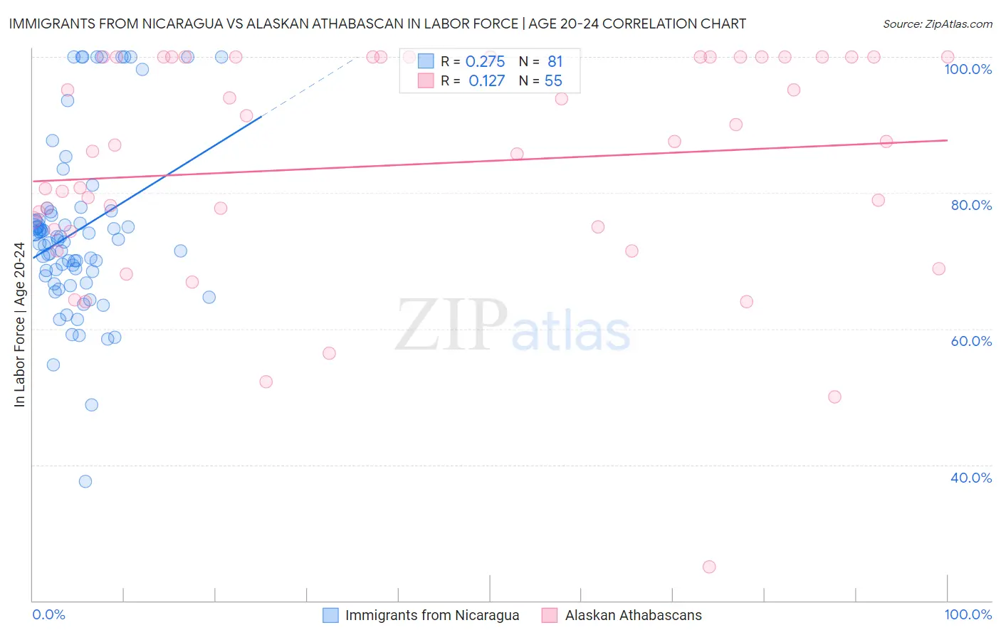 Immigrants from Nicaragua vs Alaskan Athabascan In Labor Force | Age 20-24