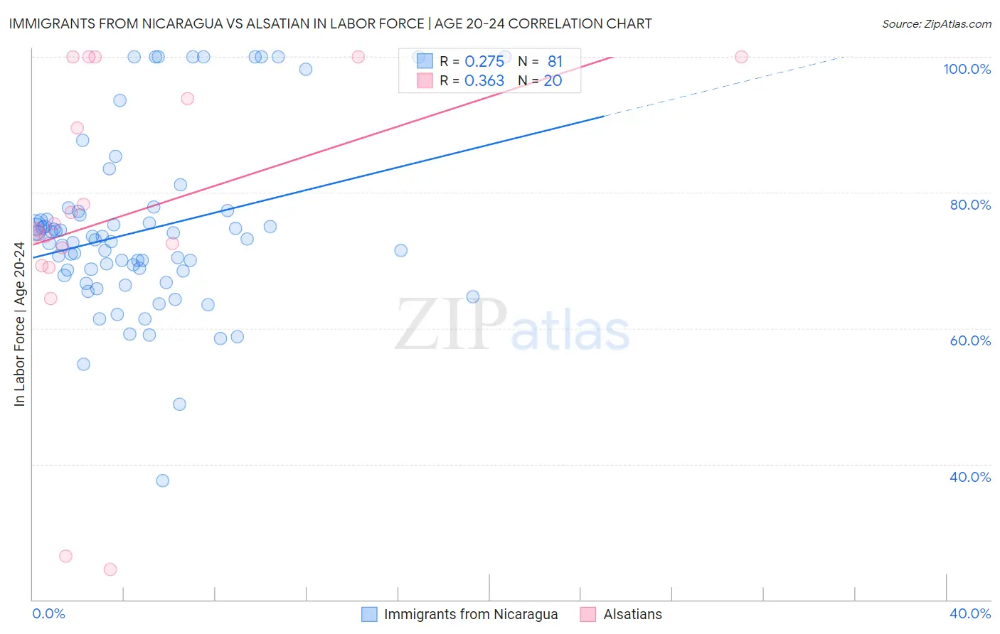 Immigrants from Nicaragua vs Alsatian In Labor Force | Age 20-24