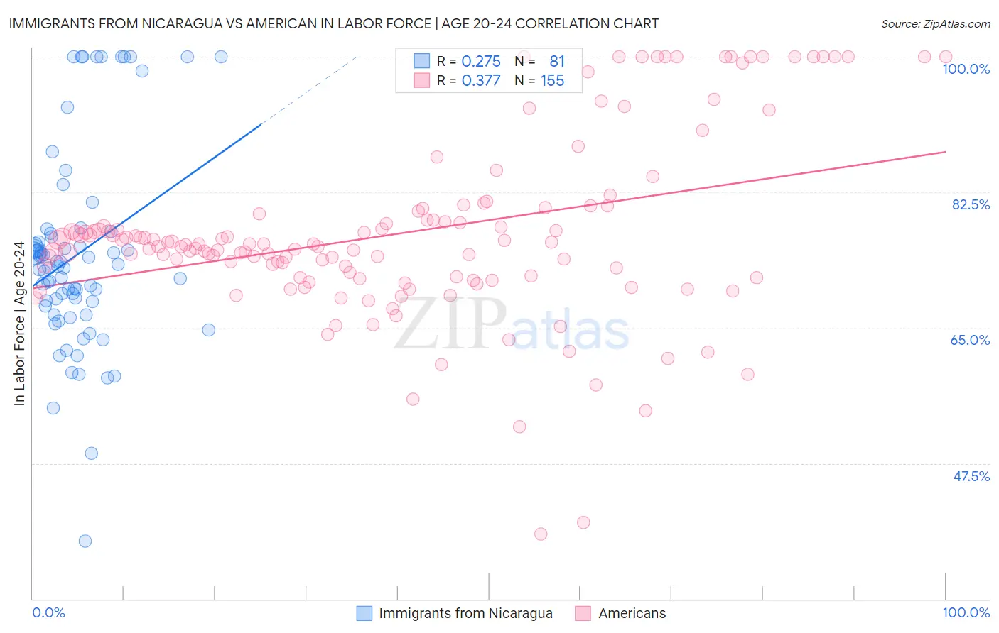 Immigrants from Nicaragua vs American In Labor Force | Age 20-24