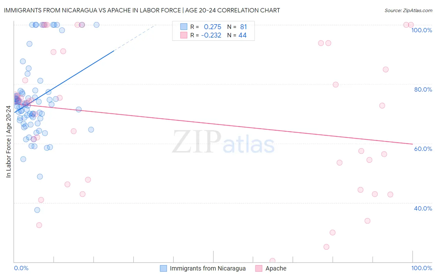 Immigrants from Nicaragua vs Apache In Labor Force | Age 20-24