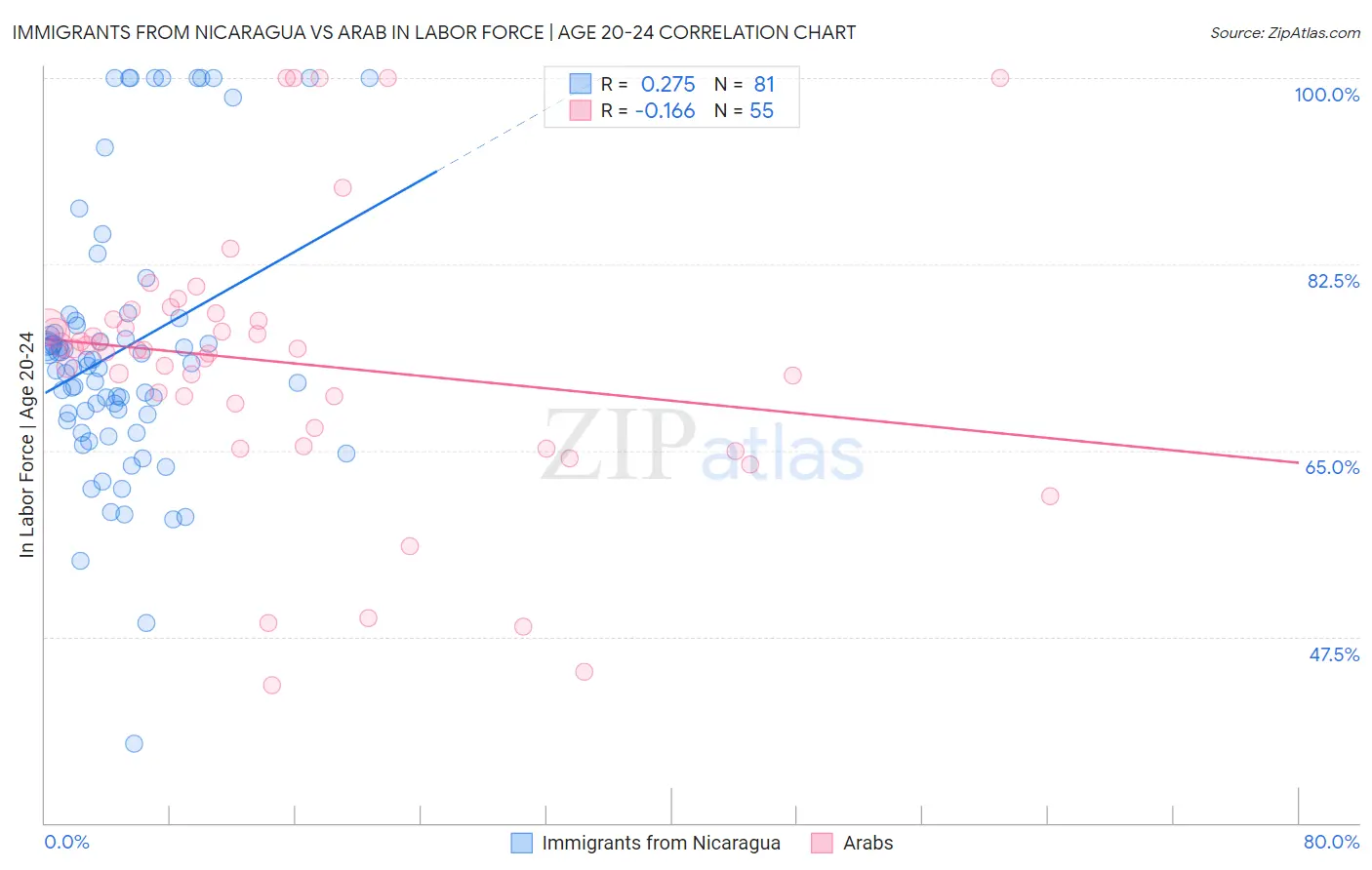 Immigrants from Nicaragua vs Arab In Labor Force | Age 20-24