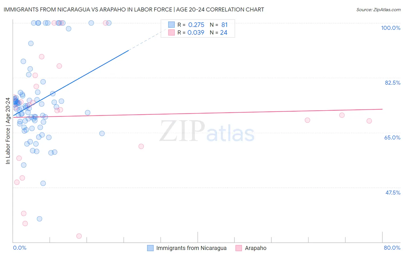 Immigrants from Nicaragua vs Arapaho In Labor Force | Age 20-24