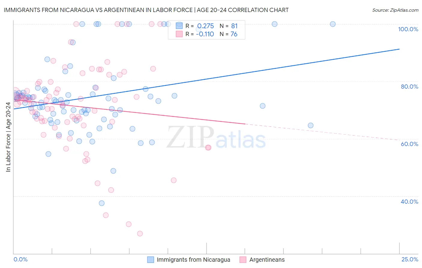 Immigrants from Nicaragua vs Argentinean In Labor Force | Age 20-24