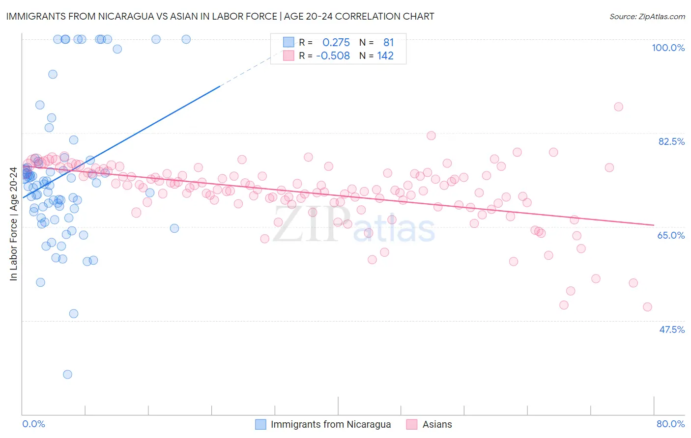 Immigrants from Nicaragua vs Asian In Labor Force | Age 20-24