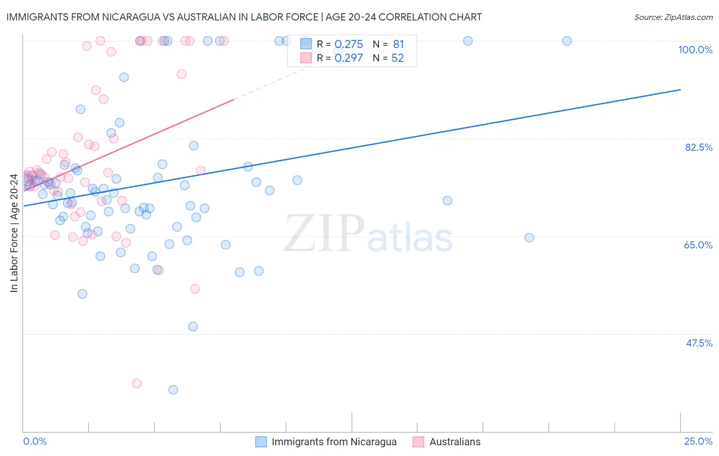 Immigrants from Nicaragua vs Australian In Labor Force | Age 20-24