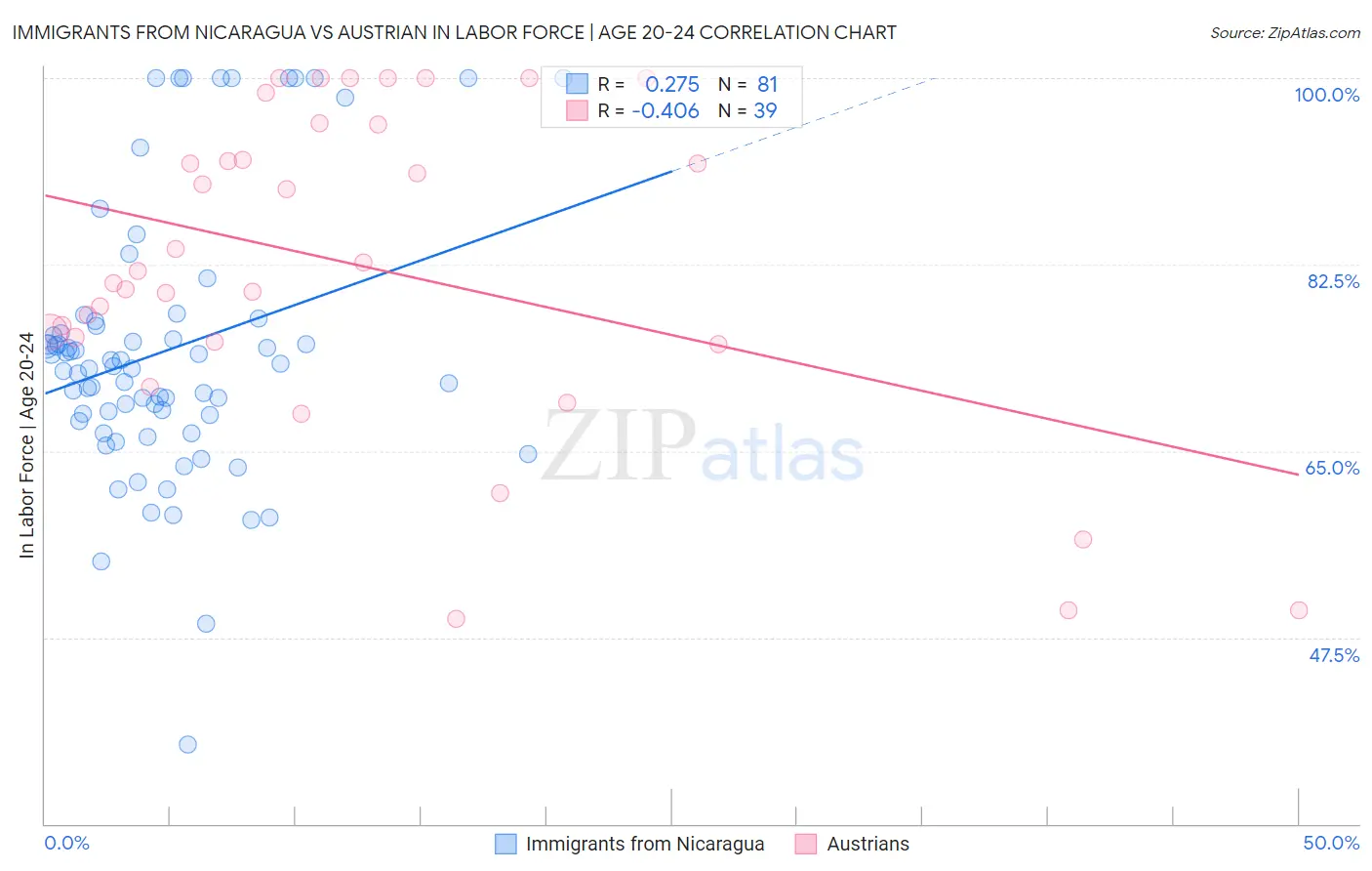 Immigrants from Nicaragua vs Austrian In Labor Force | Age 20-24