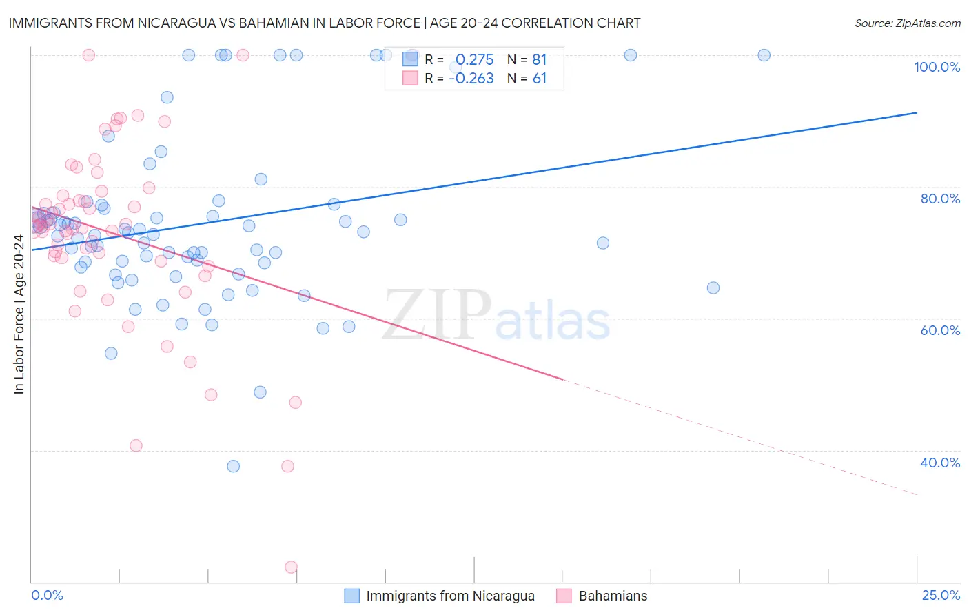 Immigrants from Nicaragua vs Bahamian In Labor Force | Age 20-24