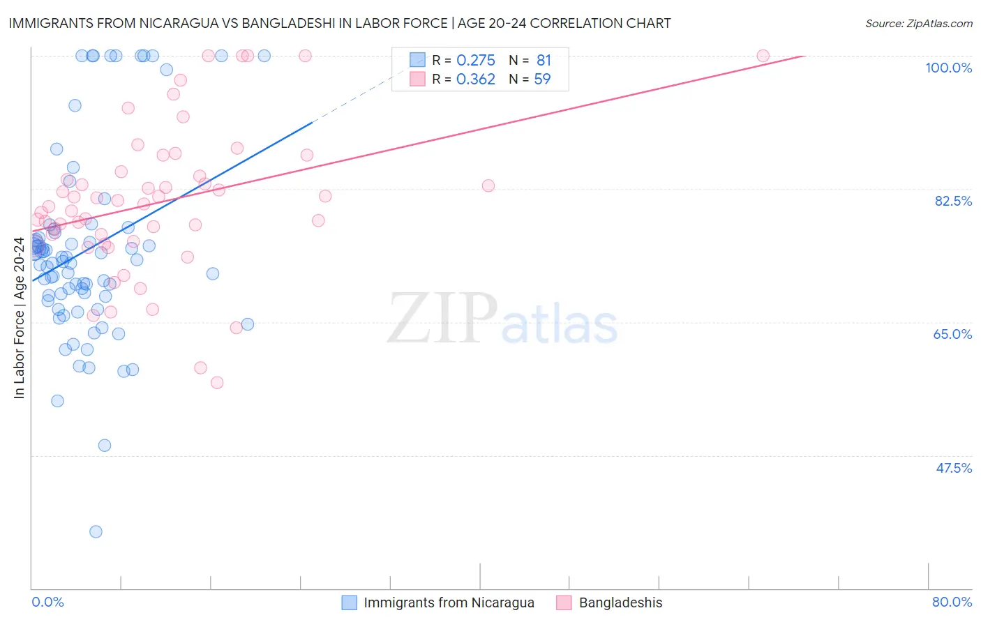 Immigrants from Nicaragua vs Bangladeshi In Labor Force | Age 20-24