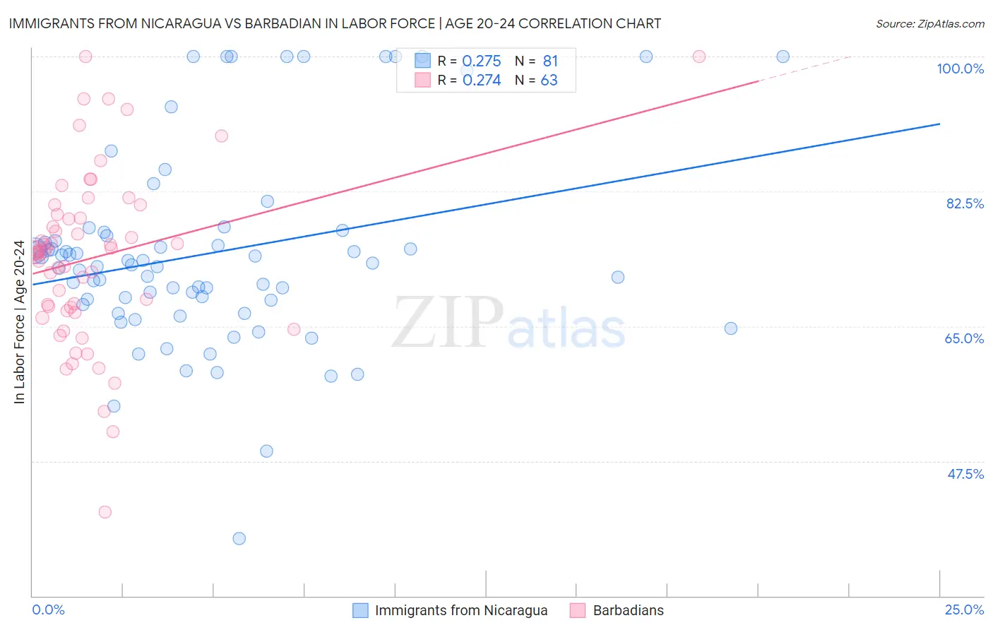 Immigrants from Nicaragua vs Barbadian In Labor Force | Age 20-24