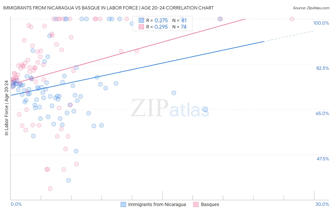 Immigrants from Nicaragua vs Basque In Labor Force | Age 20-24