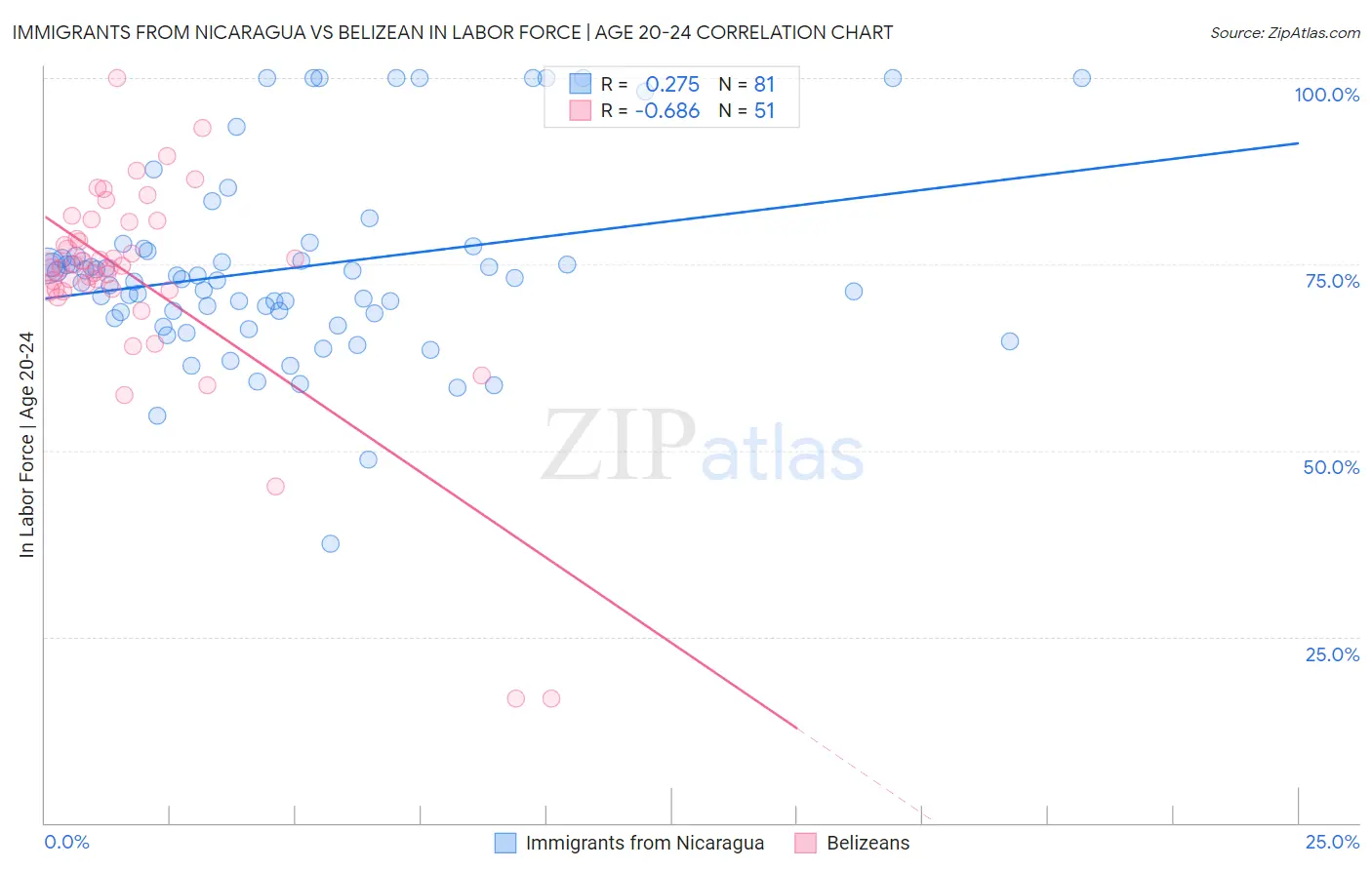 Immigrants from Nicaragua vs Belizean In Labor Force | Age 20-24