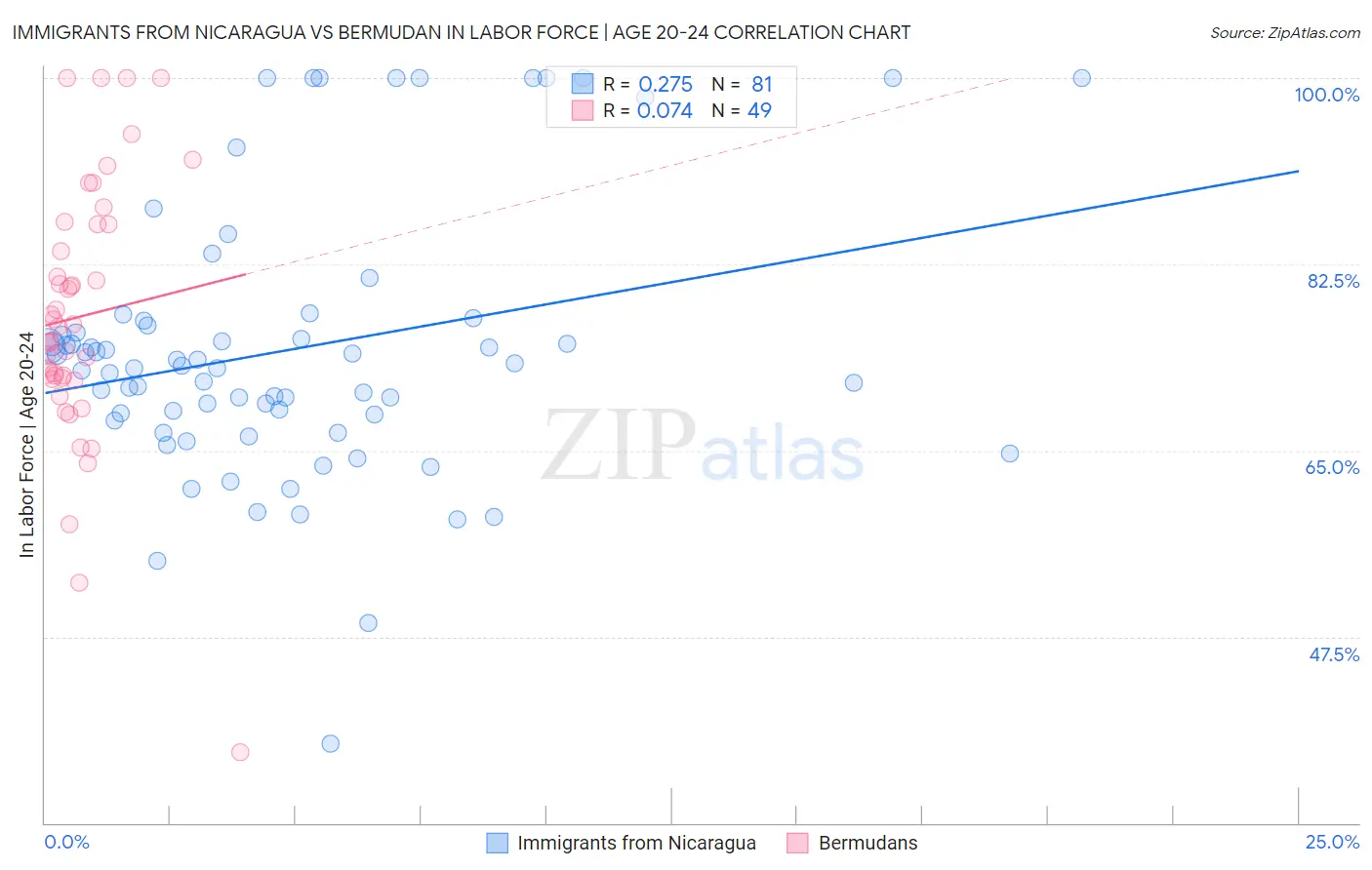 Immigrants from Nicaragua vs Bermudan In Labor Force | Age 20-24